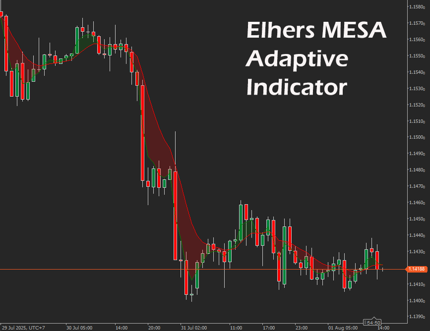 cTrader Ehlers MESA Adaptive Indicator